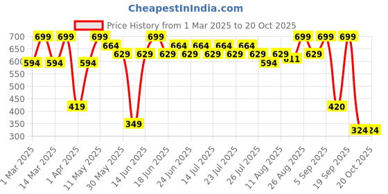 myntra.com Bata Open Women Square Toe Flats bata Price History Graph from 1 Mar 2025 to 20 Oct 2025