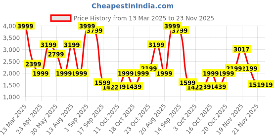 myntra.com Bata Party Block Pumps bata Price History Graph from 13 Mar 2025 to 23 Nov 2025