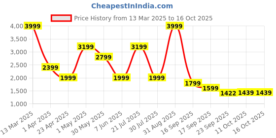 myntra.com Bata Party Block Pumps with Buckles bata Price History Graph from 13 Mar 2025 to 16 Oct 2025