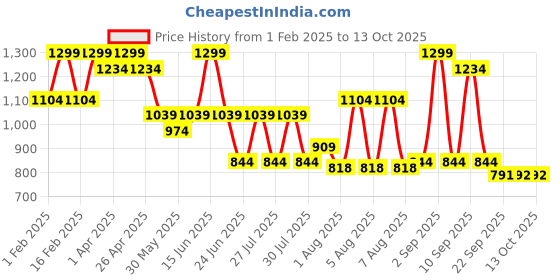 myntra.com Bata Party Block Sandals bata Price History Graph from 1 Feb 2025 to 12 Oct 2025
