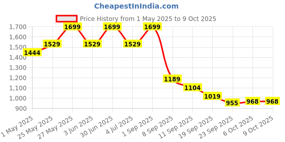 myntra.com Bata Party Wedge Sandals bata Price History Graph from 1 May 2025 to 9 Oct 2025