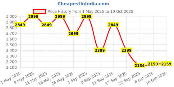 myntra.com bata comfit Bata Party Wedge Sandals bata comfit Price History Graph from 1 May 2025 to 9 Oct 2025