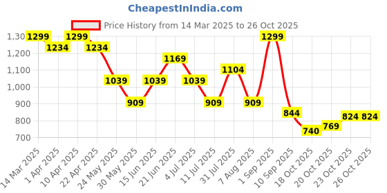 myntra.com Bata Party Wedge Sandals with Buckles bata Price History Graph from 14 Mar 2025 to 26 Oct 2025