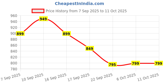 myntra.com Bata Party Wedge Sandals with Buckles bata Price History Graph from 7 Sep 2025 to 11 Oct 2025
