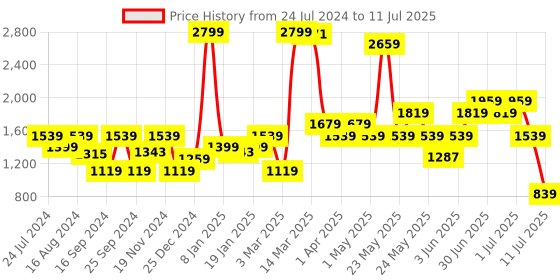 myntra.com Bata Peach-Coloured Ethnic Embellished Block Heels With Backstrap bata Price History Graph from 24 Jul 2024 to 11 Jul 2025