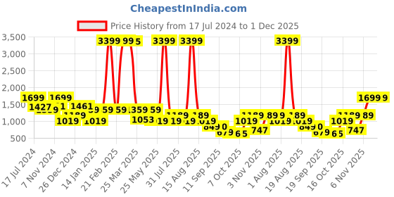 myntra.com Bata Peach Coloured Ethnic Fabric Embellished Mojaris bata Price History Graph from 17 Jul 2024 to 1 Dec 2025