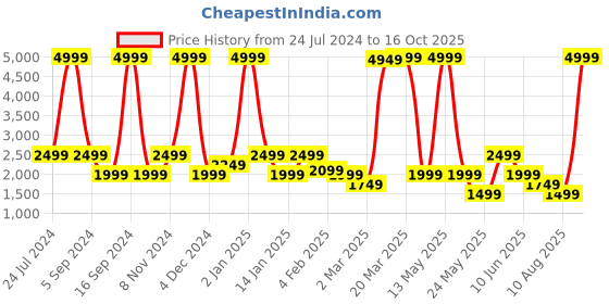 myntra.com Bata Peep Toes Block Heels With Ankle Loop bata Price History Graph from 24 Jul 2024 to 16 Oct 2025