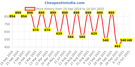 myntra.com Bata PETRA Embellished Open Toe Wedge Heels bata Price History Graph from 19 Sep 2024 to 14 Oct 2025