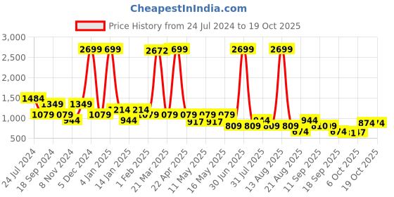 myntra.com Bata Pink & Gold-Toned Embellished Wedge Heels bata Price History Graph from 24 Jul 2024 to 18 Oct 2025
