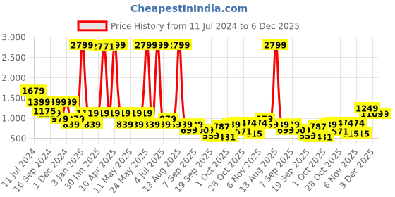 myntra.com Bata Pink Ethnic Embellished One Toe Wedges bata Price History Graph from 11 Jul 2024 to 6 Dec 2025