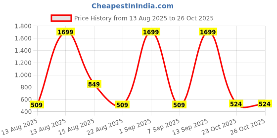 myntra.com Bata Pink PU Block Heels bata Price History Graph from 13 Aug 2025 to 25 Oct 2025