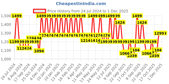 myntra.com Bata Pink Solid Wedge Pumps bata Price History Graph from 24 Jul 2024 to 30 Nov 2025