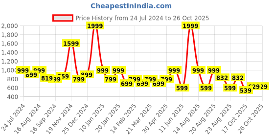 myntra.com Bata Pink Textured Party Stiletto Gladiators with Buckles bata Price History Graph from 24 Jul 2024 to 26 Oct 2025