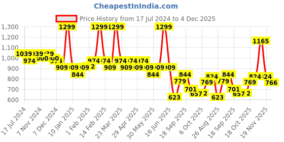 myntra.com Bata Pink Textured Wedge Sandals bata Price History Graph from 17 Jul 2024 to 3 Dec 2025