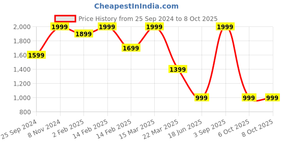 myntra.com Bata Platform Sandals with Buckles bata Price History Graph from 25 Sep 2024 to 8 Oct 2025