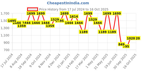myntra.com Bata Pointed Toe Kitten Heeled Pumps bata Price History Graph from 17 Jul 2024 to 14 Oct 2025