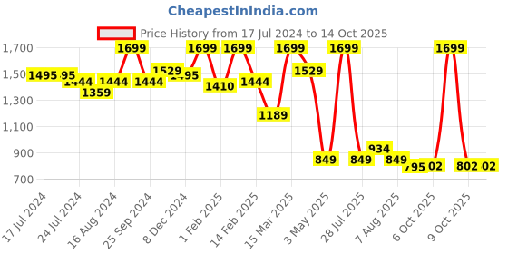 myntra.com Bata Pointed Toe Kitten Heeled Pumps bata Price History Graph from 17 Jul 2024 to 14 Oct 2025