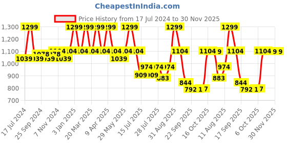 myntra.com bata Power Boys Darren Cut-Out Detail Shoe-Style Sandals bata Price History Graph from 17 Jul 2024 to 30 Nov 2025
