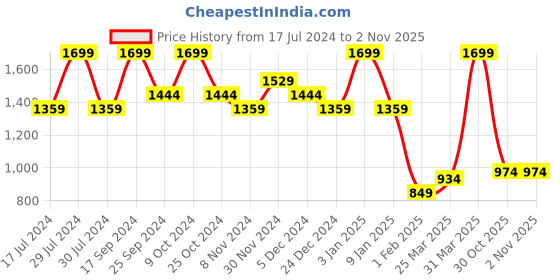 myntra.com bata Power Boys Hexa Printed Lace-Up Walking Shoes bata Price History Graph from 17 Jul 2024 to 1 Nov 2025