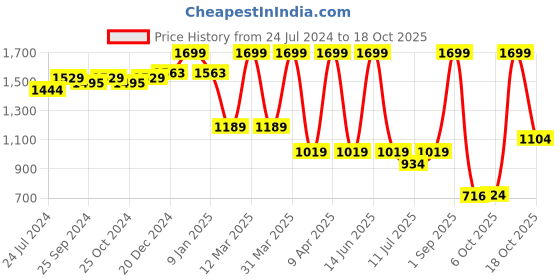 myntra.com bata Power Boys Mesh Walking Sports Shoes bata Price History Graph from 24 Jul 2024 to 11 Oct 2025