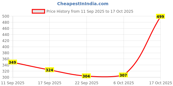 myntra.com bata Power Boys Printed Thong Flip-Flops bata Price History Graph from 11 Sep 2025 to 17 Oct 2025