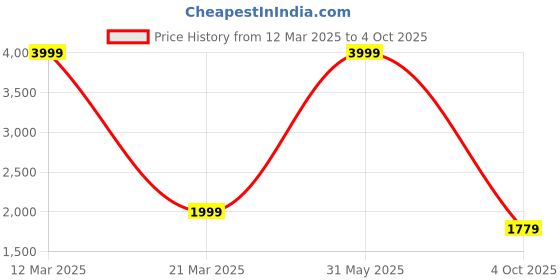 myntra.com bata Power Boys Round Toe PU Sneakers bata Price History Graph from 12 Mar 2025 to 4 Oct 2025