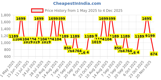 myntra.com bata Power Boys Textile Walking Sports Shoes bata Price History Graph from 1 May 2025 to 4 Dec 2025