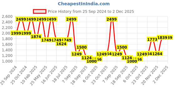 myntra.com bata Power Boys Woven Design Non-Marking Walking Shoes bata Price History Graph from 25 Sep 2024 to 2 Dec 2025