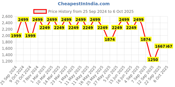 myntra.com bata Power Men Mesh Running Non-Marking Shoes bata Price History Graph from 25 Sep 2024 to 5 Oct 2025