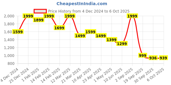 myntra.com Bata Printed Open Toe Block Heels bata Price History Graph from 4 Dec 2024 to 6 Oct 2025