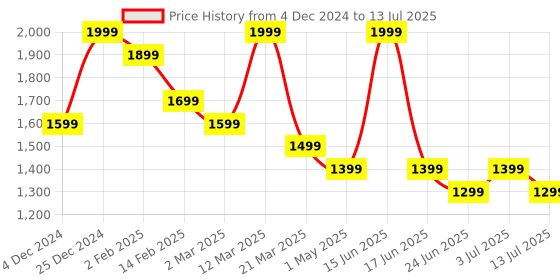 myntra.com Bata Printed Open Toe Block Heels bata Price History Graph from 4 Dec 2024 to 13 Jul 2025