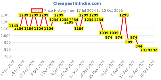 myntra.com Bata Printed Open Toe Flatform Heels bata Price History Graph from 17 Jul 2024 to 10 Oct 2025