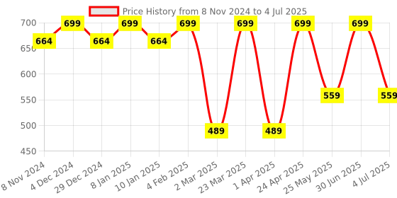 myntra.com Bata Printed Open Toe Flats bata Price History Graph from 8 Nov 2024 to 4 Jul 2025