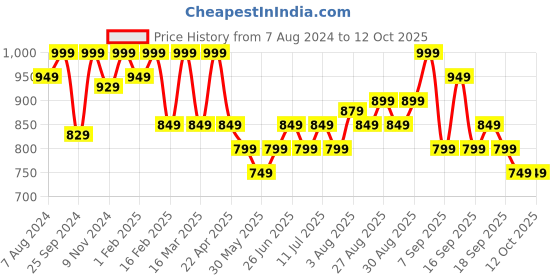 myntra.com Bata Printed Open Toe Wedge Heels bata Price History Graph from 7 Aug 2024 to 12 Oct 2025