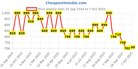 myntra.com Bata Printed Open Toe Wedge Heels bata Price History Graph from 25 Sep 2024 to 7 Oct 2025