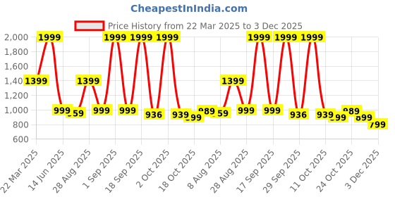 myntra.com Bata Printed Slim Heel Sandals bata Price History Graph from 22 Mar 2025 to 3 Dec 2025