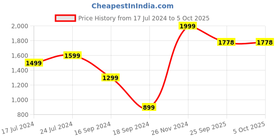 myntra.com Bata Printed Strappy Block Heels bata Price History Graph from 17 Jul 2024 to 5 Oct 2025
