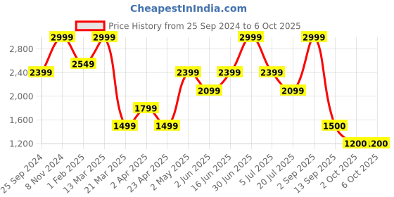 myntra.com bata comfit Bata PU Block Mules with Buckles bata comfit Price History Graph from 25 Sep 2024 to 5 Oct 2025