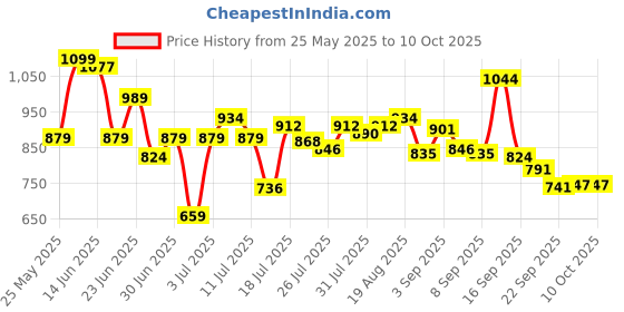 myntra.com Bata PU Block Sandals with Bows bata Price History Graph from 25 May 2025 to 9 Oct 2025