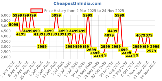 myntra.com Bata PU Party Kitten Pumps with Buckles bata Price History Graph from 2 Mar 2025 to 24 Nov 2025