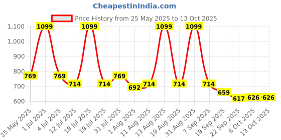 myntra.com Bata PU Party Wedge Sandals bata Price History Graph from 25 May 2025 to 13 Oct 2025