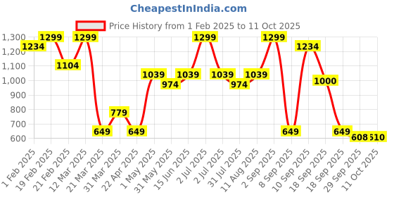 myntra.com Bata PU Party Wedge Sandals with Laser Cuts bata Price History Graph from 1 Feb 2025 to 11 Oct 2025