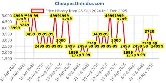 myntra.com Bata PU Stiletto Pumps with Bows bata Price History Graph from 25 Sep 2024 to 30 Nov 2025