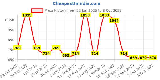 myntra.com Bata PU Wedge Sandals with Laser Cuts bata Price History Graph from 22 Jun 2025 to 7 Oct 2025