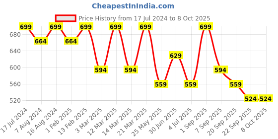 myntra.com Bata Red Embellished Ethnic Wedge Heels with Laser Cuts bata Price History Graph from 17 Jul 2024 to 8 Oct 2025