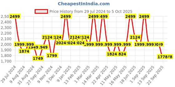 myntra.com Bata Red Label Men Formal Slip-On Shoes bata Price History Graph from 29 Jul 2024 to 4 Oct 2025