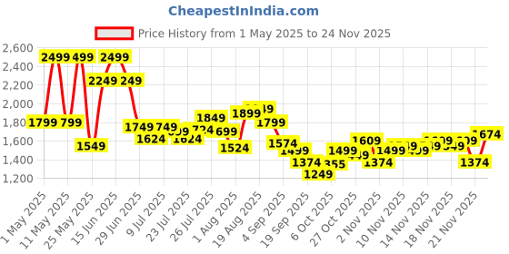 myntra.com Bata Red Label Men Lace-Up Casual Derby Shoes bata Price History Graph from 1 May 2025 to 24 Nov 2025