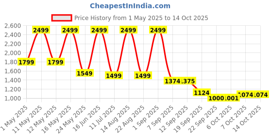 myntra.com Bata Red Label Men Lace-Ups Round Toe Sneakers bata Price History Graph from 1 May 2025 to 13 Oct 2025