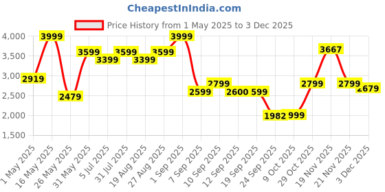 myntra.com Bata Red Label Men Leather Formal Derby Shoes bata Price History Graph from 1 May 2025 to 3 Dec 2025
