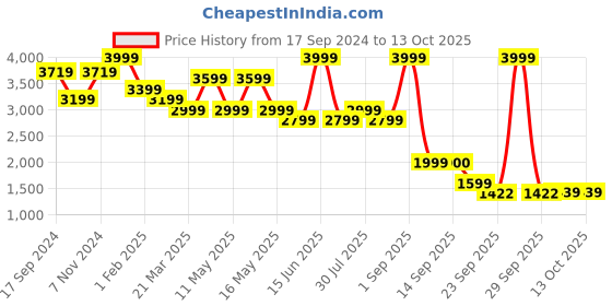 myntra.com Bata Red Label Men Leather Slip-On Sneakers bata Price History Graph from 17 Sep 2024 to 13 Oct 2025